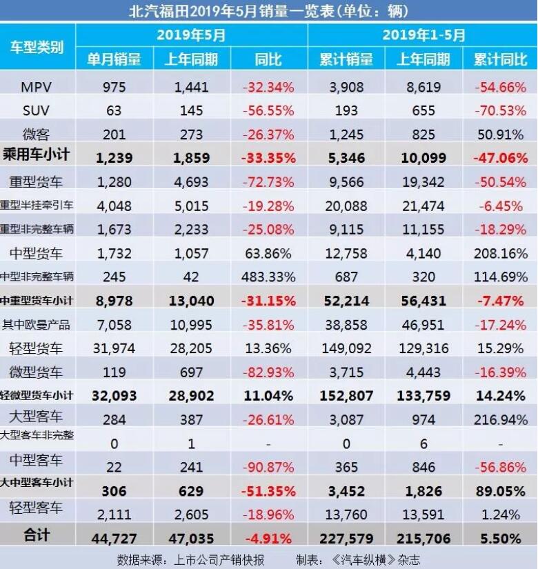 5月汽車銷量快報：集體大跌哀鴻遍野！上汽/東風(fēng)/長安/吉利/長城統(tǒng)統(tǒng)扛不住了